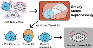 SteriLabs N95 respirators reprocessing research published in The Journal of Hospital Infection